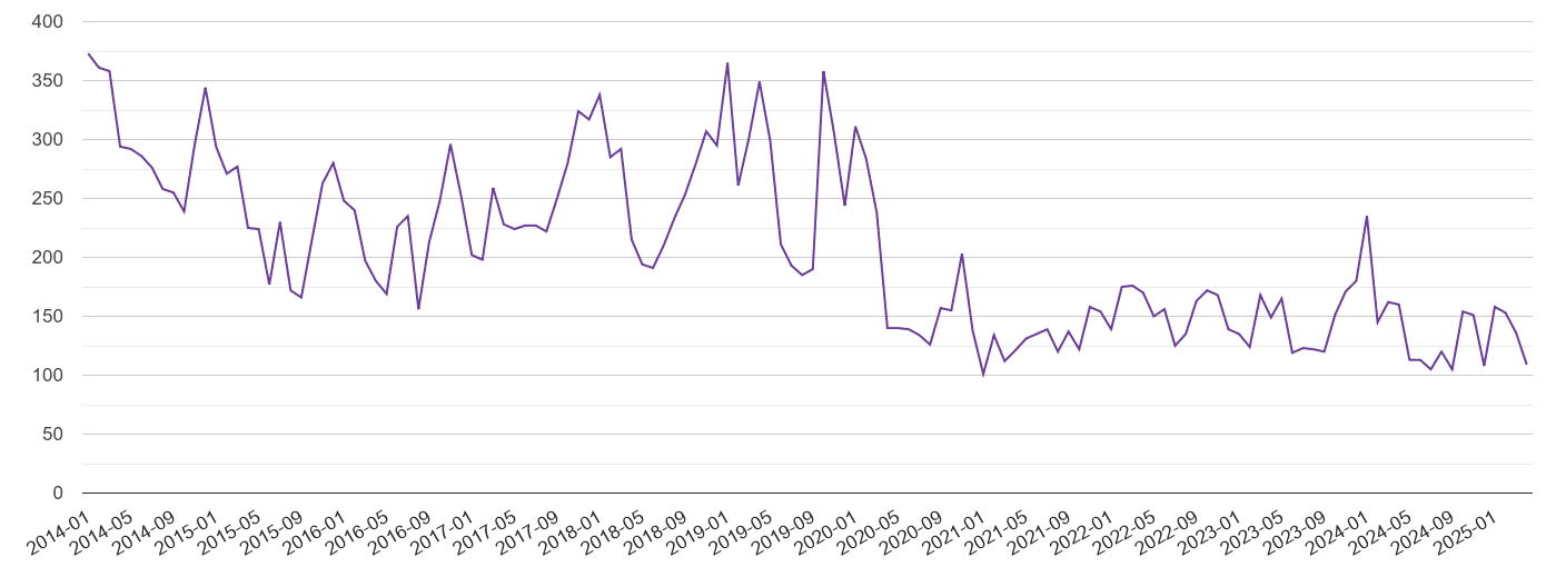 Dartford burglary crime volume