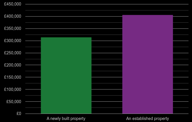 Dartford cost comparison of new homes and older homes