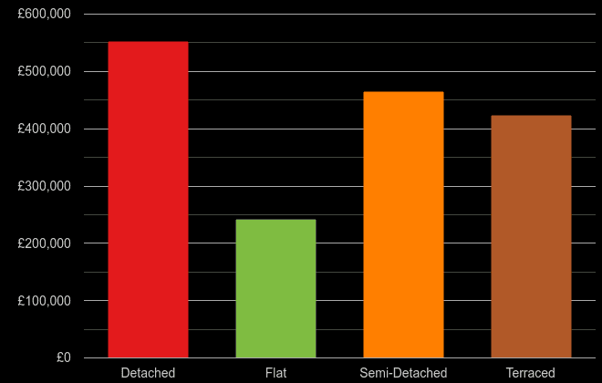 Dartford cost comparison of new houses and new flats