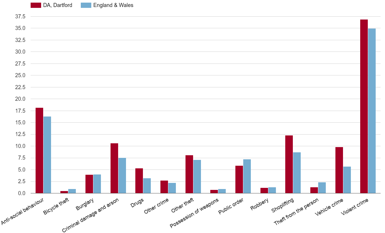 Dartford crime rate by crime statistic