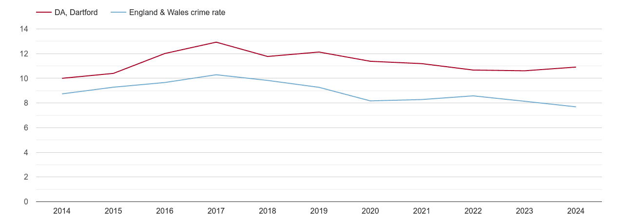 Dartford criminal damage and arson crime rate