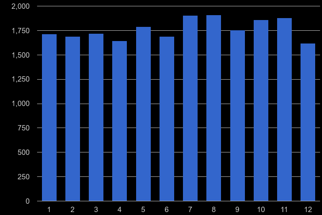 Dartford criminal damage and arson crime seasonality