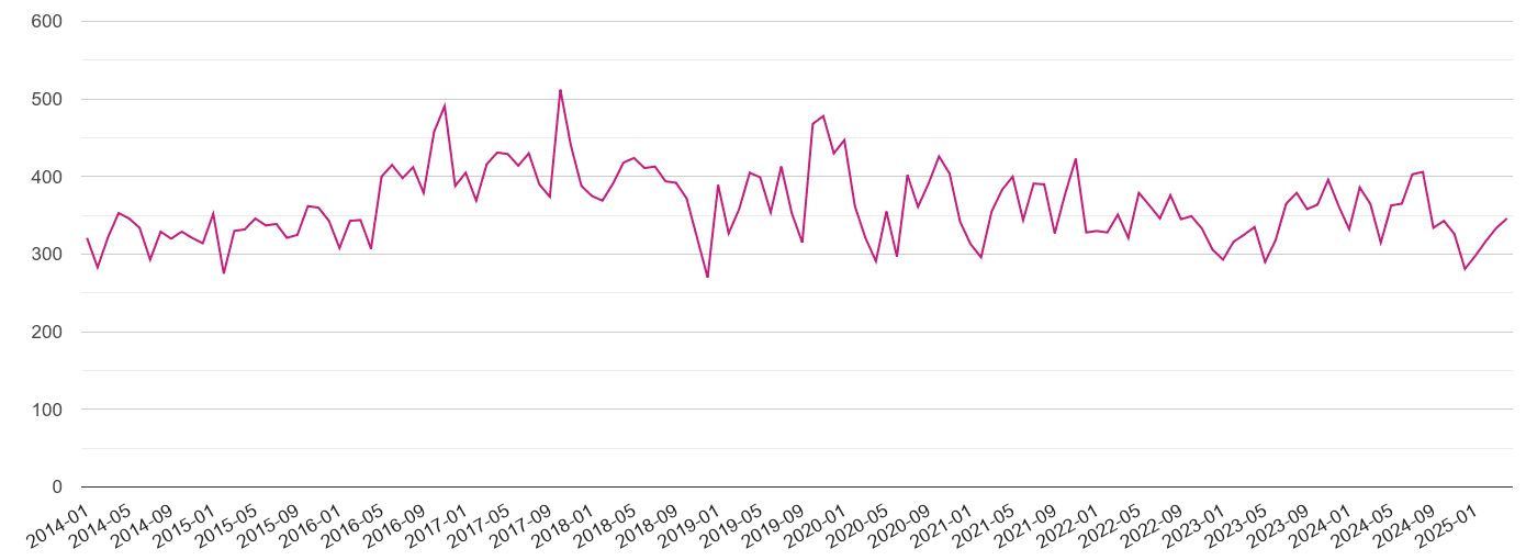 Dartford criminal damage and arson crime volume