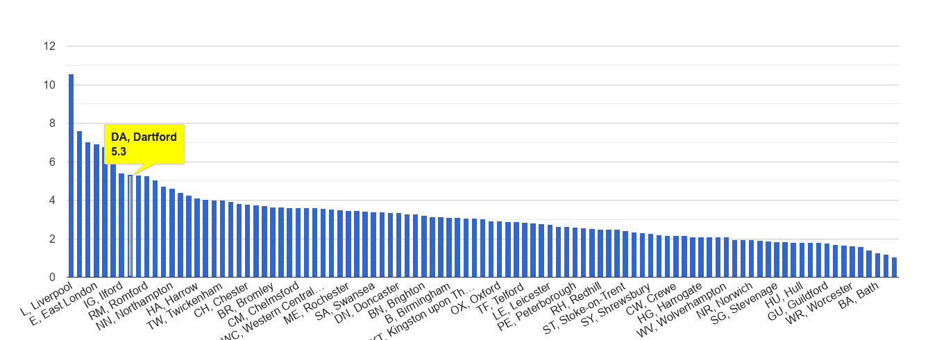 Dartford drugs crime rate rank