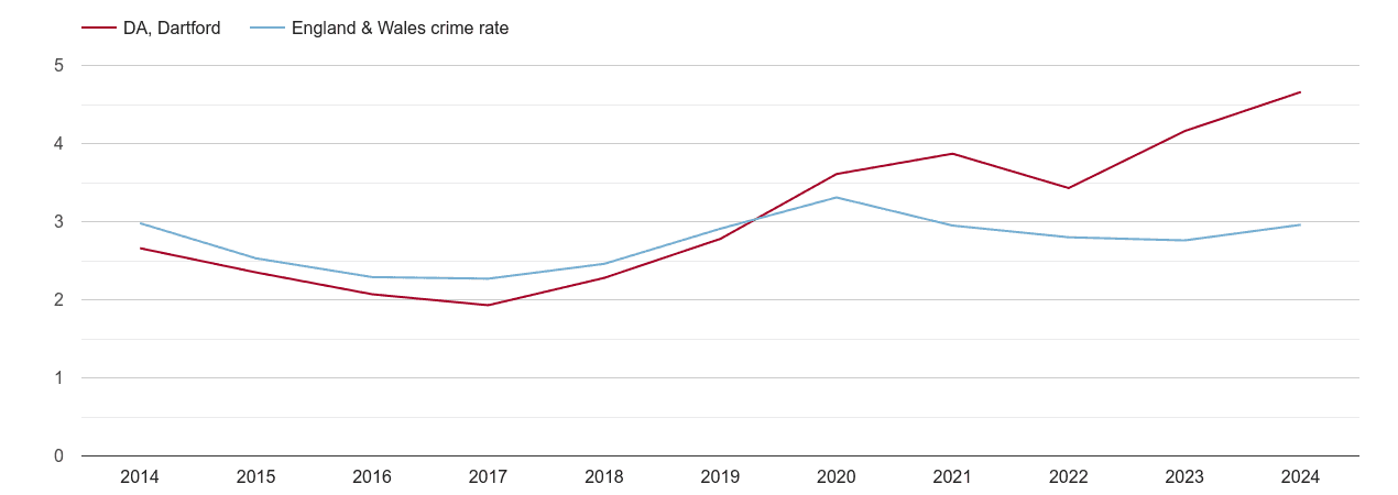 Dartford drugs crime rate