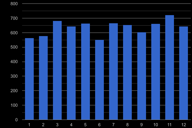 Dartford drugs crime seasonality