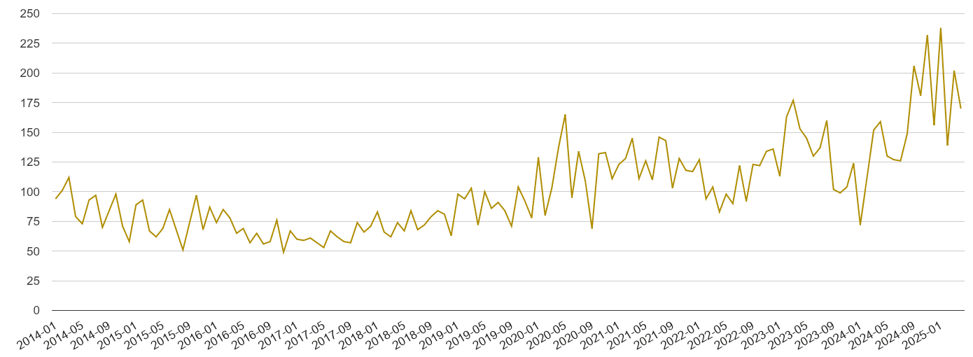 Dartford drugs crime volume