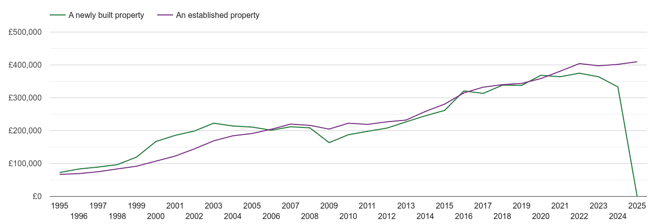Dartford house prices new vs established