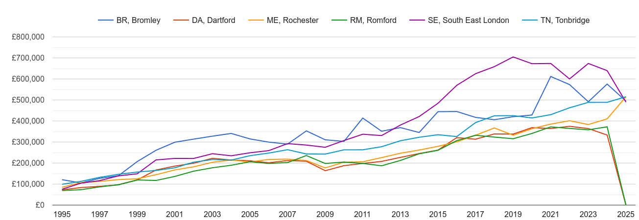 Dartford new home prices and nearby areas