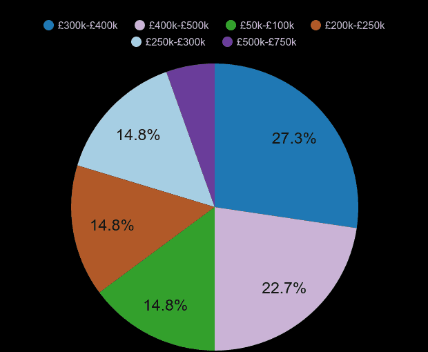 Dartford new home sales share by price range