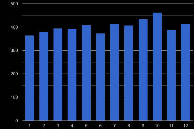 Dartford other crime seasonality