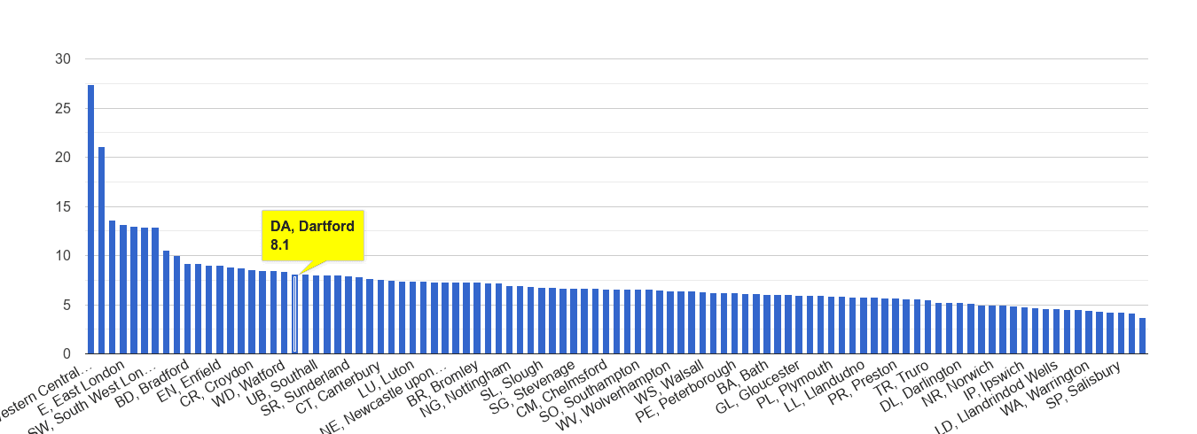 Dartford other theft crime rate rank