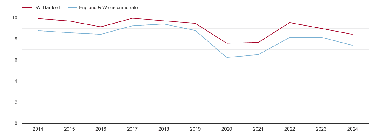 Dartford other theft crime rate