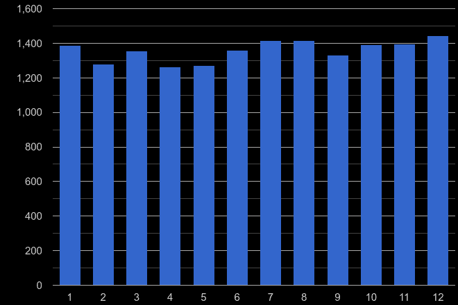 Dartford other theft crime seasonality