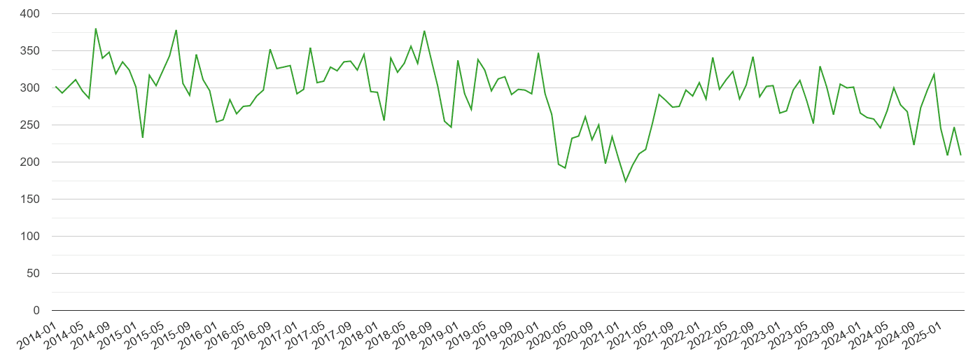 Dartford other theft crime volume