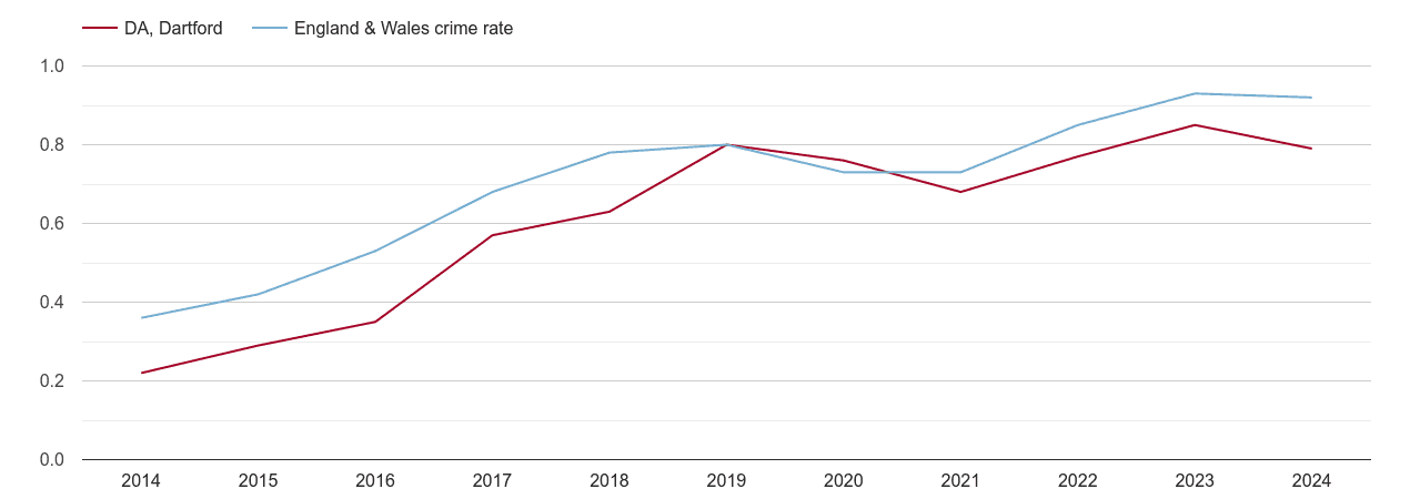 Dartford possession of weapons crime rate