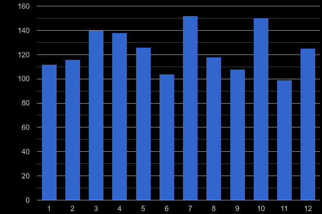 Dartford possession of weapons crime seasonality