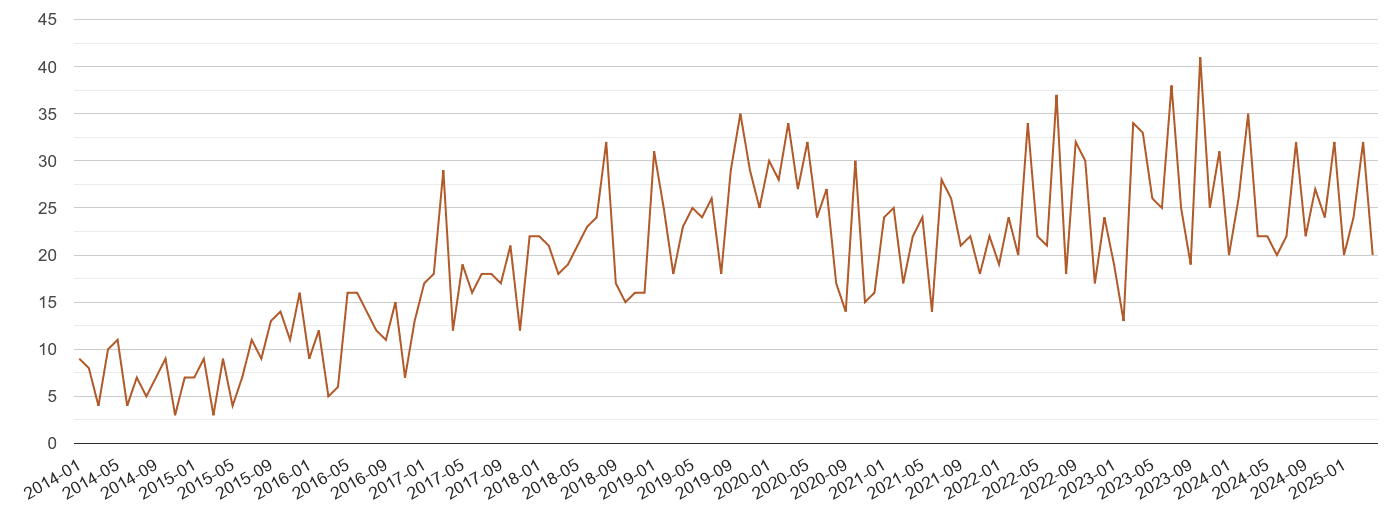 Dartford possession of weapons crime volume