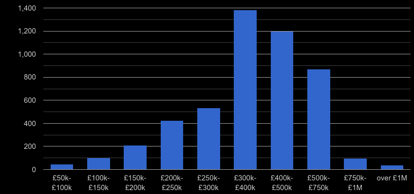 Dartford property sales by price range
