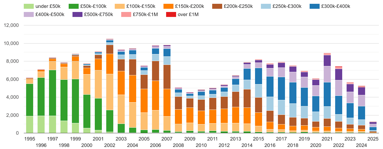 Dartford property sales volumes