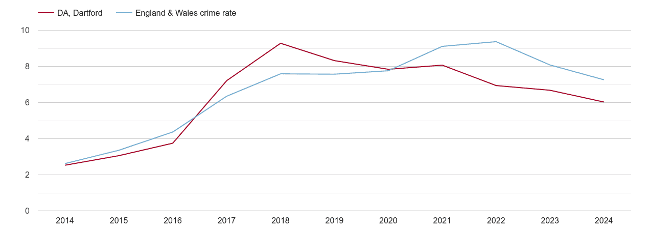 Dartford public order crime rate