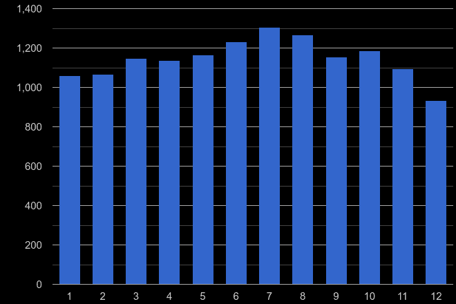 Dartford public order crime seasonality