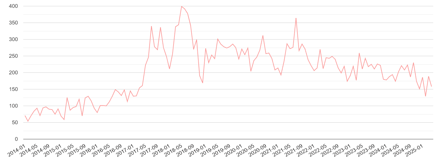 Dartford public order crime volume