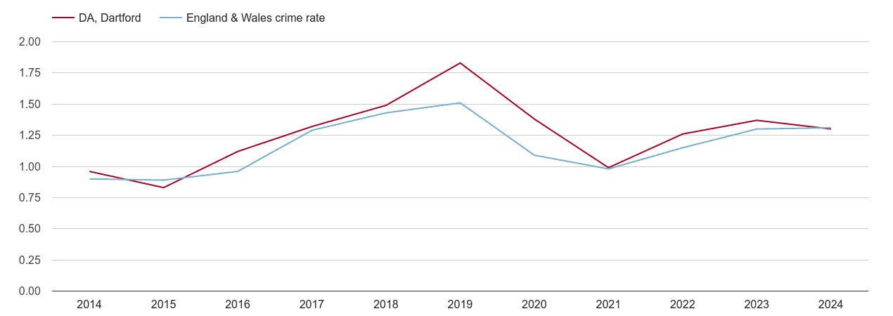 Dartford robbery crime rate