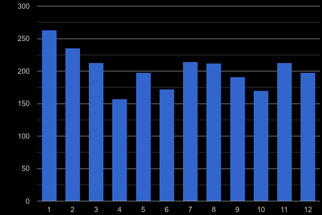 Dartford robbery crime seasonality