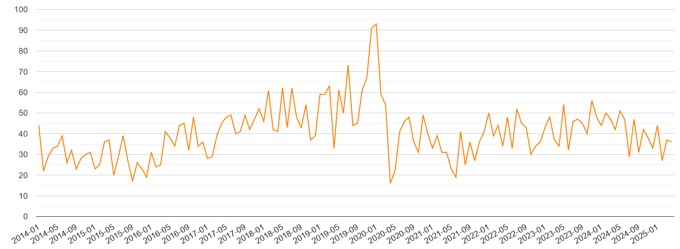 Dartford robbery crime volume