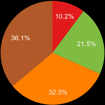 Dartford sales share of houses and flats