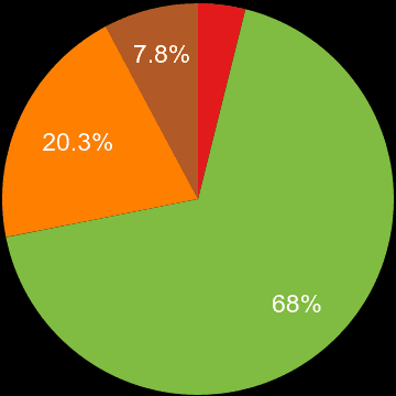 Dartford sales share of new houses and new flats