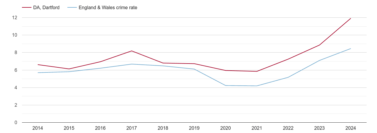 Dartford shoplifting crime rate