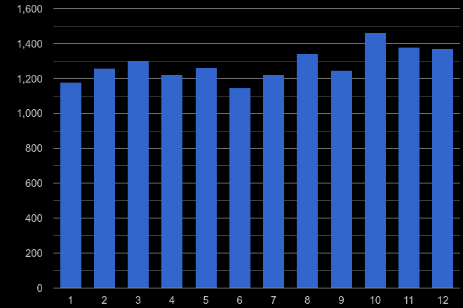 Dartford shoplifting crime seasonality