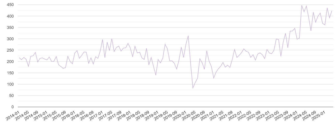 Dartford shoplifting crime volume