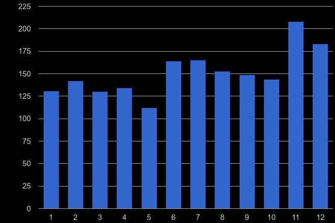 Dartford theft from the person crime seasonality