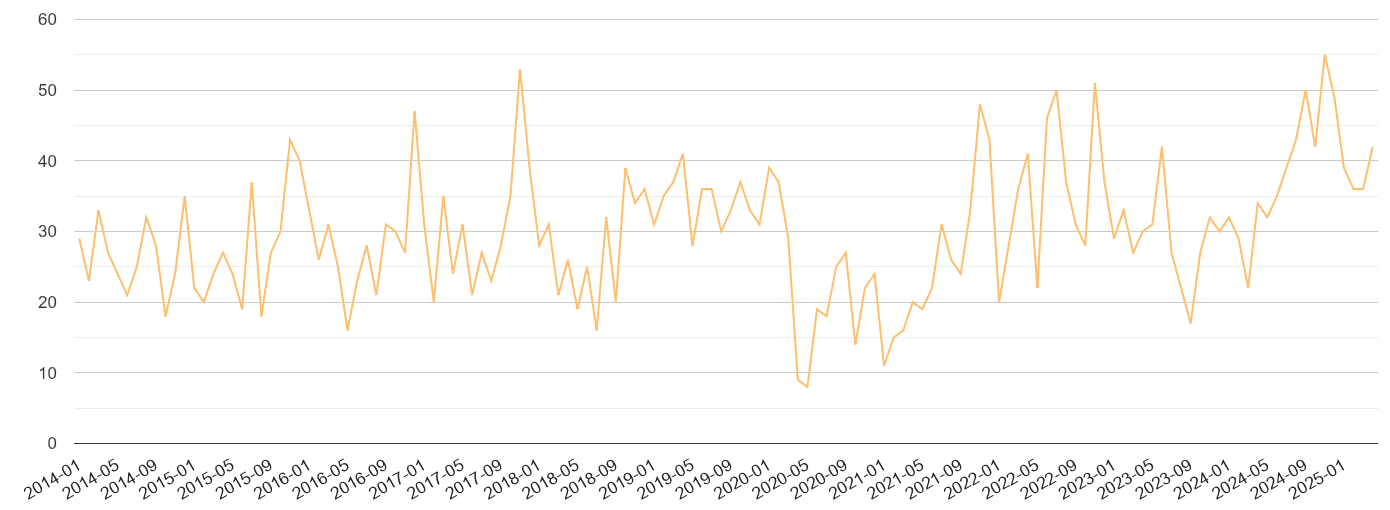 Dartford theft from the person crime volume