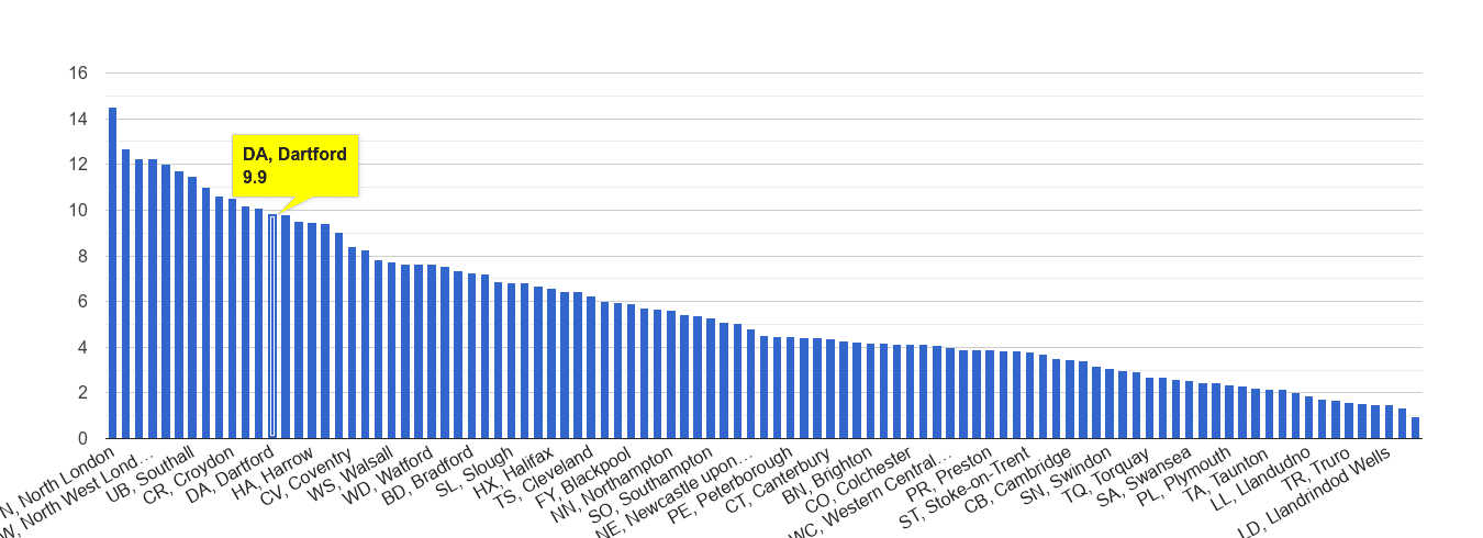 Dartford vehicle crime rate rank