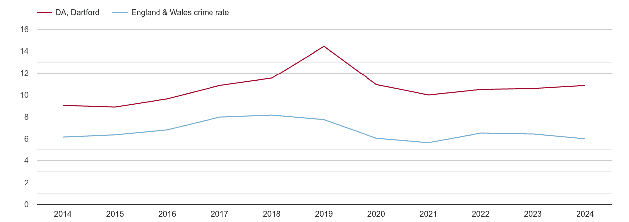 Dartford vehicle crime rate