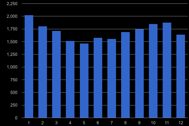 Dartford vehicle crime seasonality