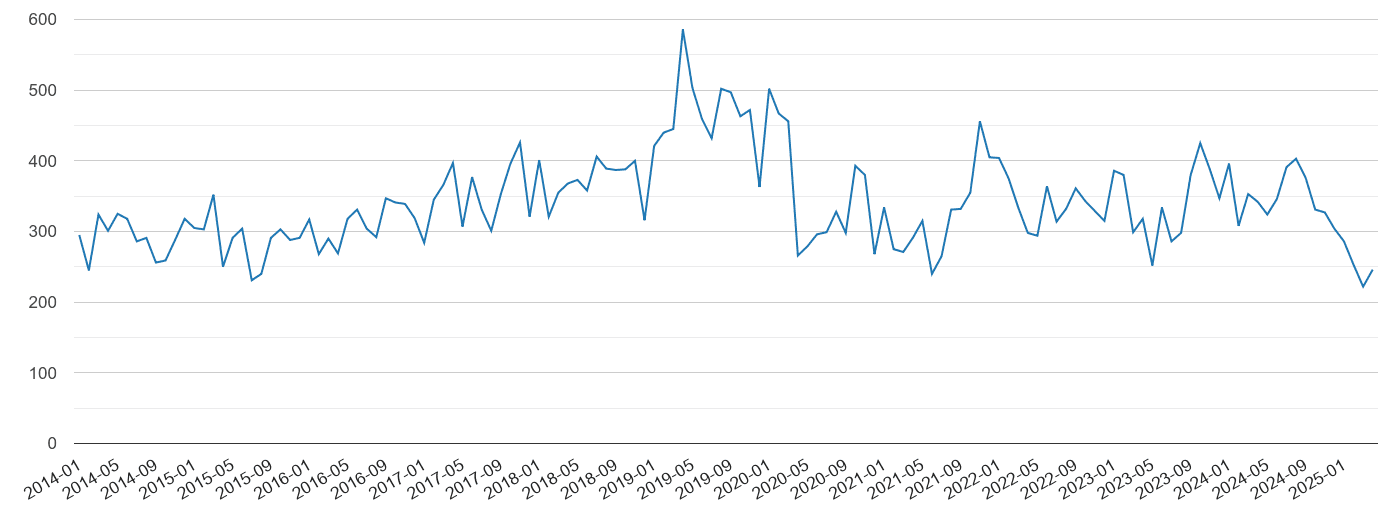 Dartford vehicle crime volume