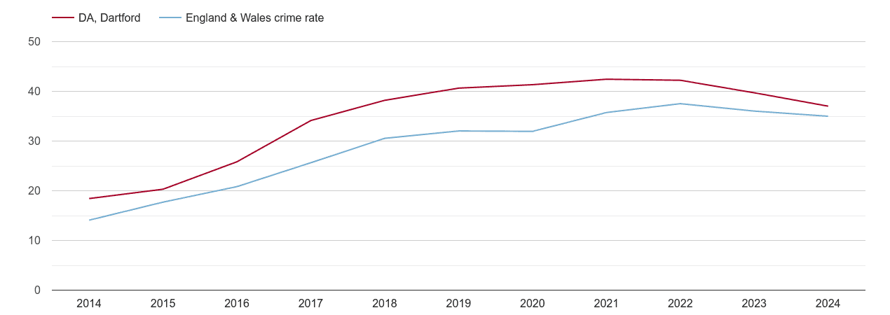 Dartford violent crime rate