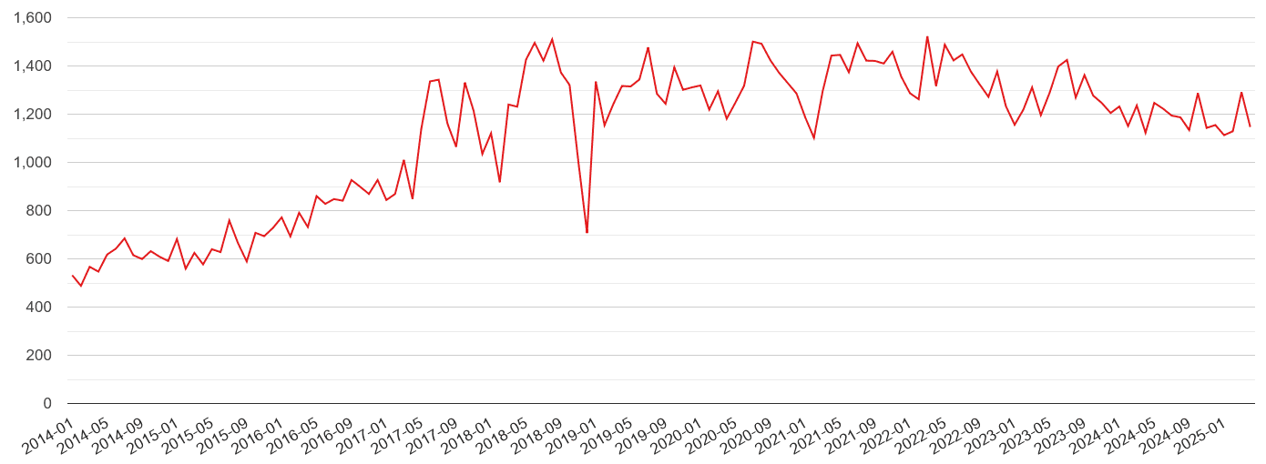 Dartford violent crime volume