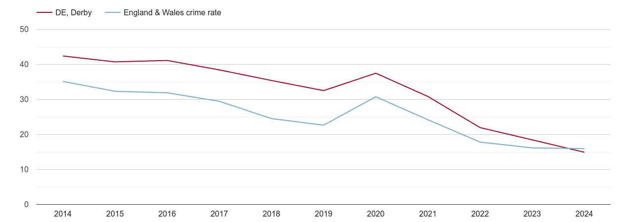 Derby antisocial behaviour crime rate