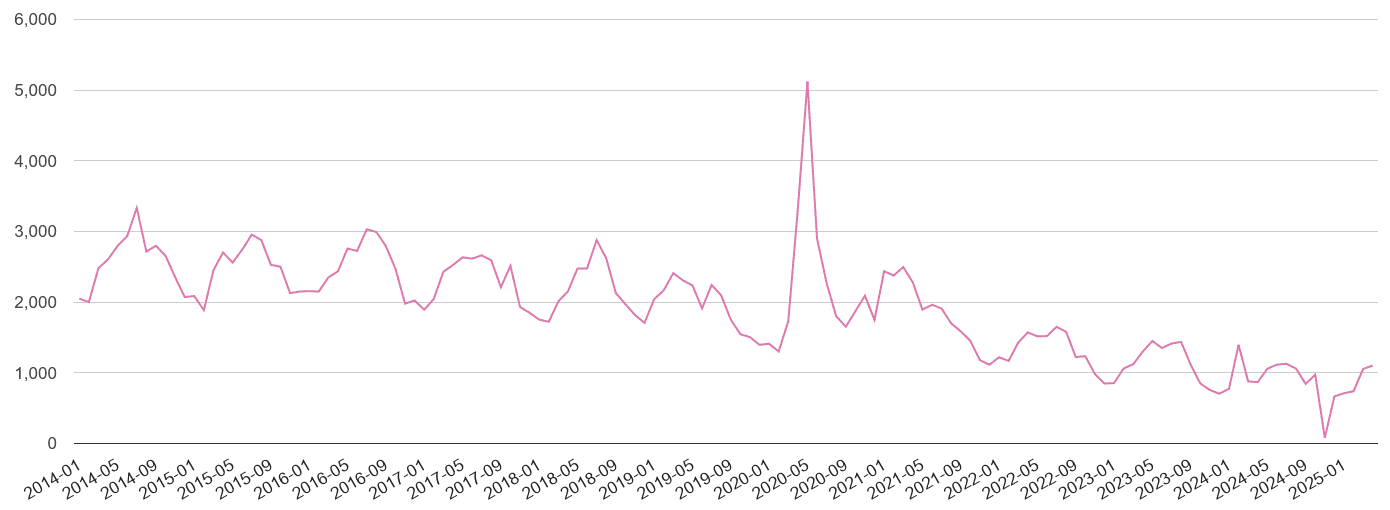 Derby antisocial behaviour crime volume
