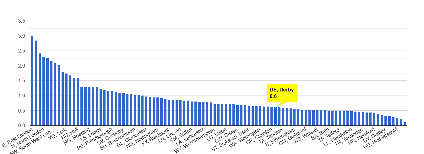 Derby bicycle theft crime rate rank