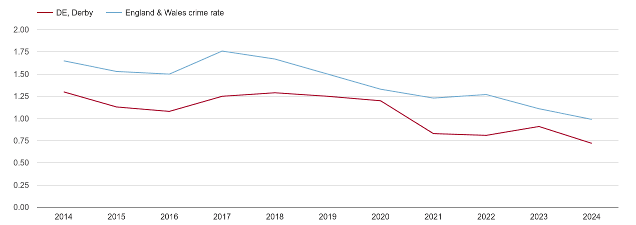 Derby bicycle theft crime rate