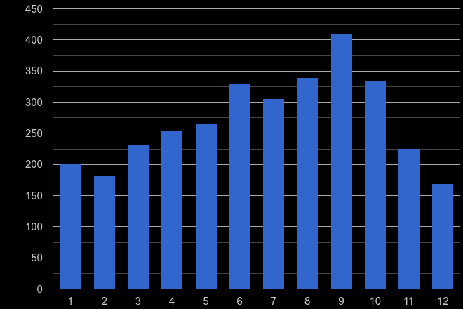 Derby bicycle theft crime seasonality