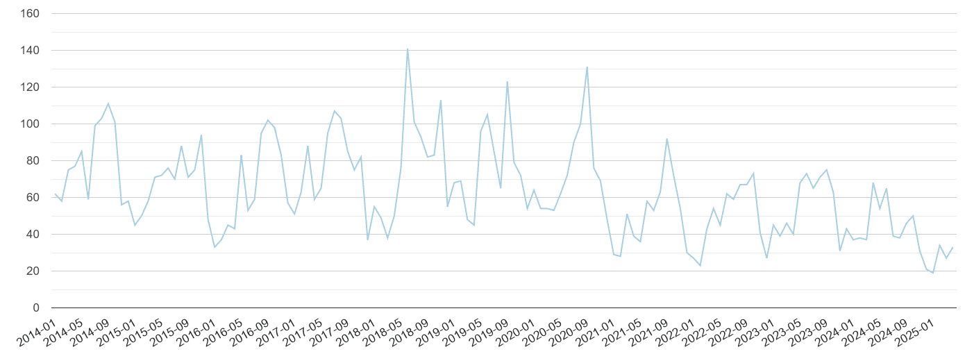Derby bicycle theft crime volume