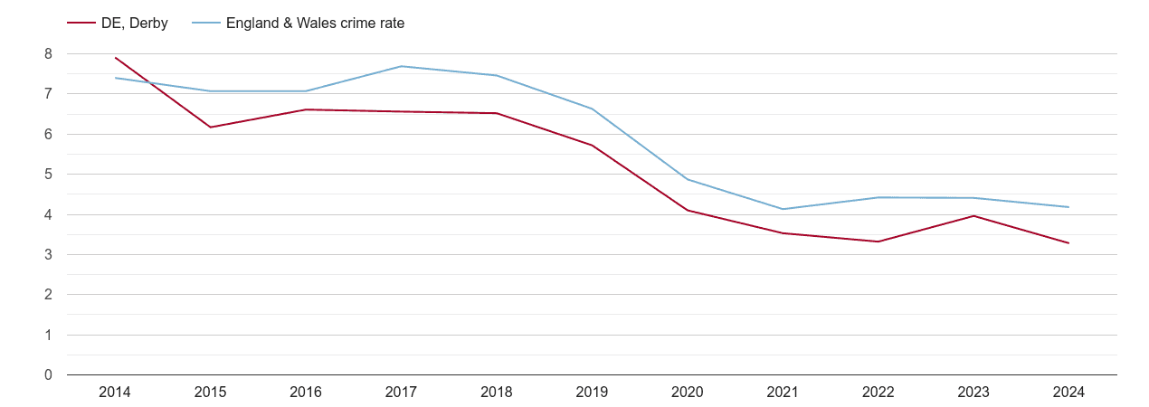 Derby burglary crime rate